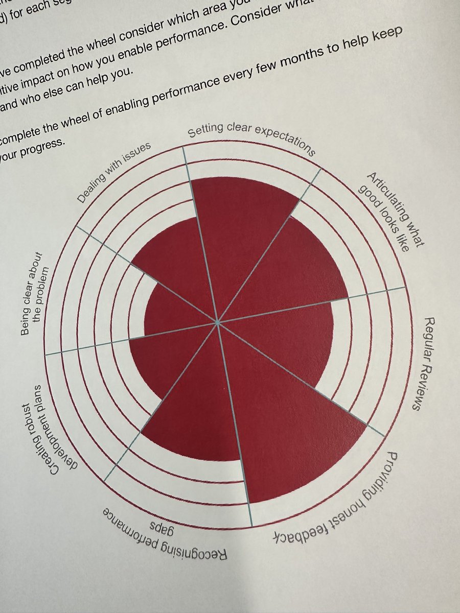 Fab day self reflecting and working as a team on how we enable performance within ourselves and those around us. I love face to face training and <a href="/yourMHA/">Methodist Homes (MHA)</a> have supported my induction with so many positive experiences. Investing in staff is number one here and it really shows!
