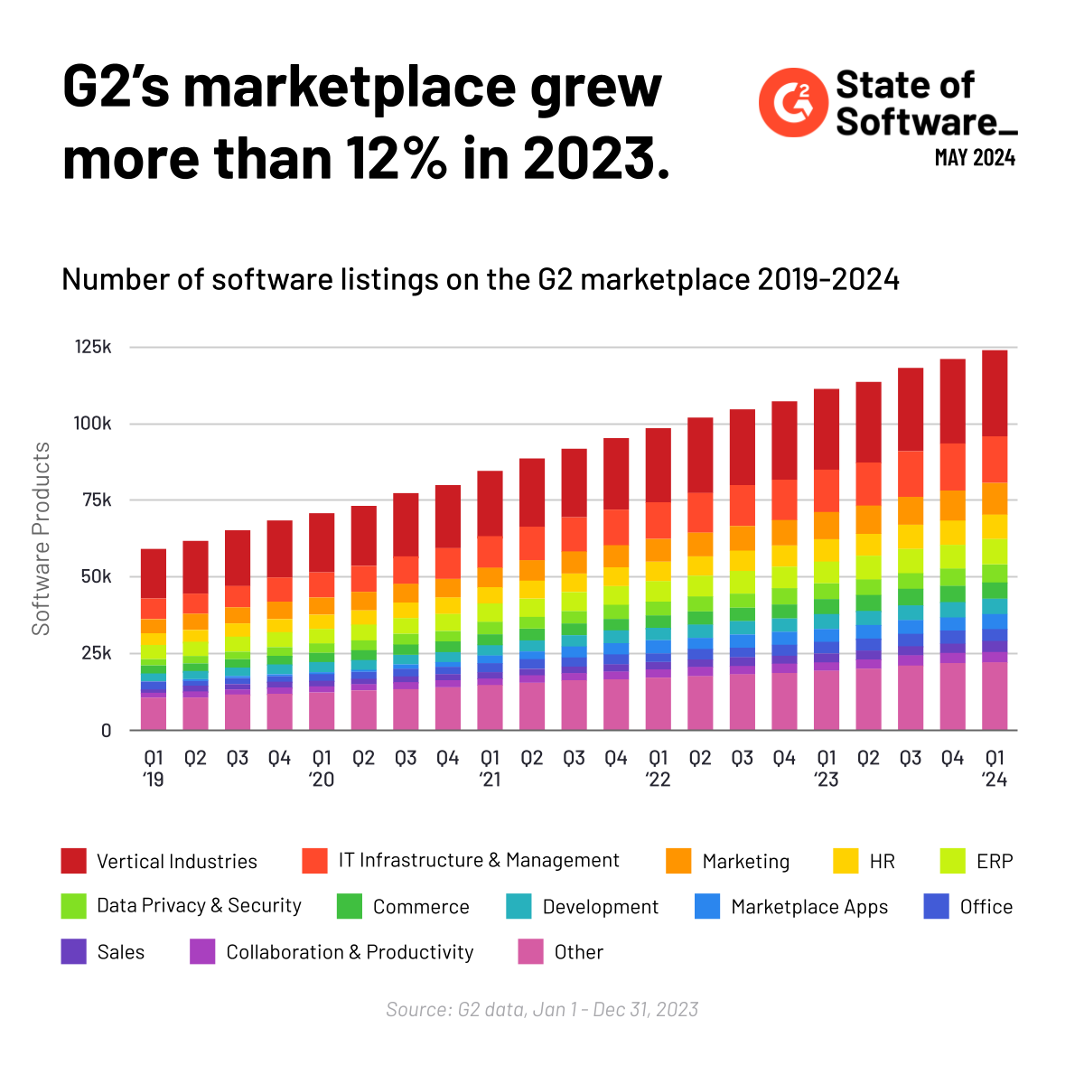 godardabel's tweet photo. Another takeaway from our State of Software report: the #SaaS landscape is continuing to expand. 

📈 @G2dotcom's marketplace grew 12% in 2023 alone! 

🚀 We added more than 19K new products to our marketplace -- much of this growth fueled by #AI, which saw a 44% increase in new products YoY.

📊Dive into the May 2024 edition of our #StateofSoftware report here: https://t.co/BwZbr4ImuN

🗞️ Check out the blog post summarizing top trends from @chrisvoce here: https://t.co/YjrVWfTBH3