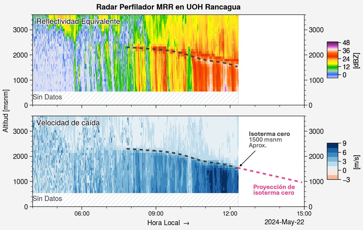 🌧️#MRR #Rancagua Actualización a las 12:15pm, lluvia se intensifica e isoterma desciende a 1500 msnm. Si continúa la misma tasa de descenso, cerca de las 15:00 tendremos istoerma cero a 1000 msnm.
