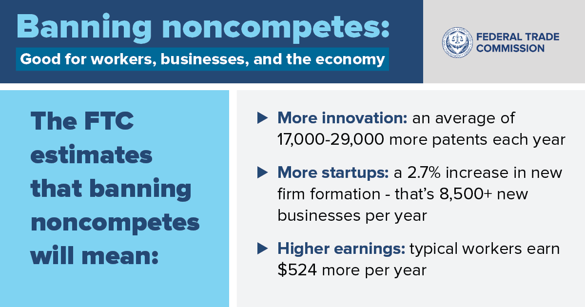 The FTC estimates that the final rule banning #noncompetes will lead to new business formation growing by 2.7% per year, resulting in more than 8,500 additional new businesses created each year. Learn more: bit.ly/3WlmTBN