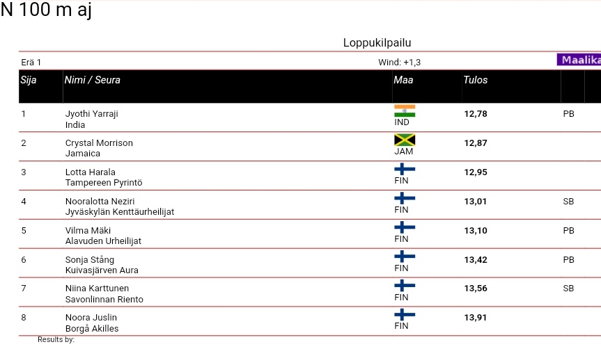Athletics, Motonet GP Jyvaskyla: Ahh!! Agonizingly close again for Jyothi Yarraji.. A brilliant performance by her as she matched her NR & PB to win the gold medal in the women's 100mH at the WACT Challenger level meet in Finland.. Well done Jyothi on 12.78!

Go🇮🇳

👏🇮🇳🥇