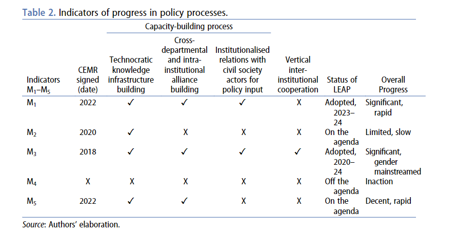 💡NEW STUDY FINDS…💡🇹🇷
‘political party ideology ... drives the main opposition party to take a pro-gender stance’ in #Turkey’s opposition-controlled municipalities

READ article by Ebru Ertugal and <a href="/ibagdadi/">Itır Bağdadi</a> here: tandfonline.com/doi/full/10.10…