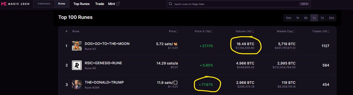 After next 2 CEXs announced today to list $DOG, seems that some market investors have woken up.

$DOG up 27% in 24h, highest trade volume ever at 1.2m USD. And Runecoin steady forward.

And TheDonaldTrump, love him or hate him, does a good meme job obviously :)

Crazy times ahead