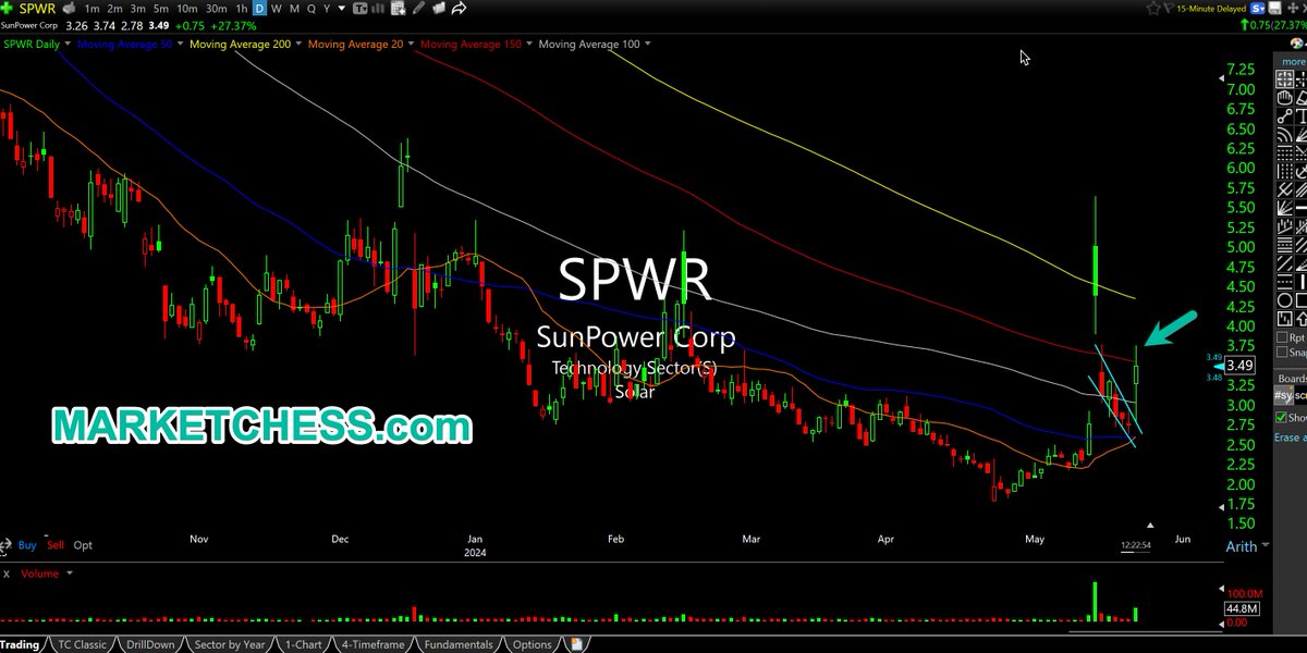 $SPWR Daily. It was tough to chase SunPower's meme stock squeeze last week. As you can see it came in hard since then. But now solars as a group are hot. Like the play long back over $3.55, for bull flag breakout