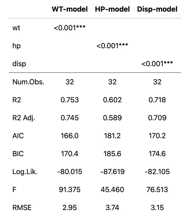 robertlohne's tweet photo. @TamsGeorge1 @rmarkdown Certainly. In the article, I mention how the output of summary() calls is quite messy vs. the output of packages such as broom and modelsummary. Additonally, accessing elements in the summary() output is quite counter-intuitive, vs. the output from tidy() or modelsummary(). https://t.co/i5vQP4oiMD