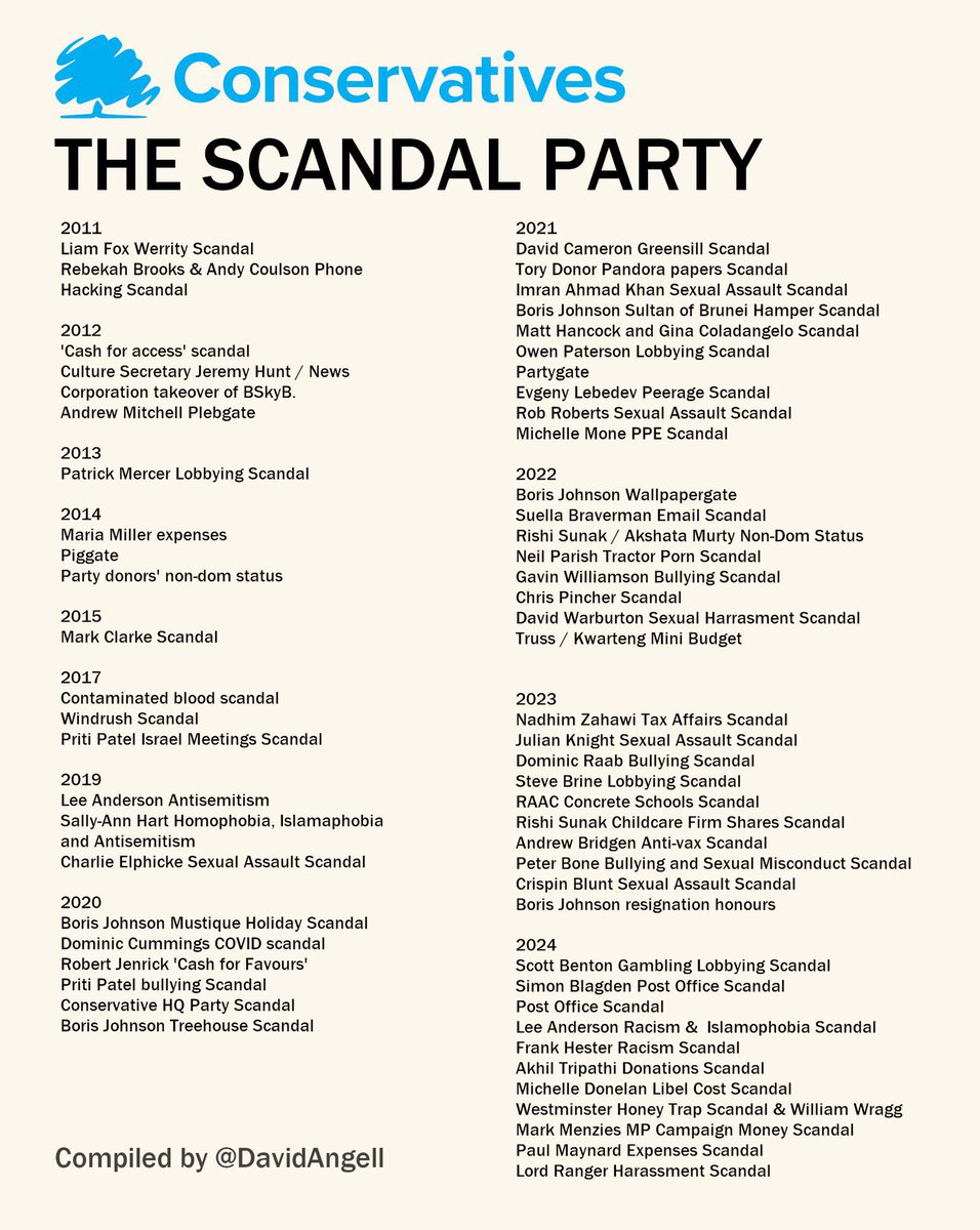 Just a reminder before this general election of SOME of the scandals the Tory party have participated in.

So yeah 14 years and seems since Boris came in scandals got worse.
Remember this when you vote

Keep spreading the word