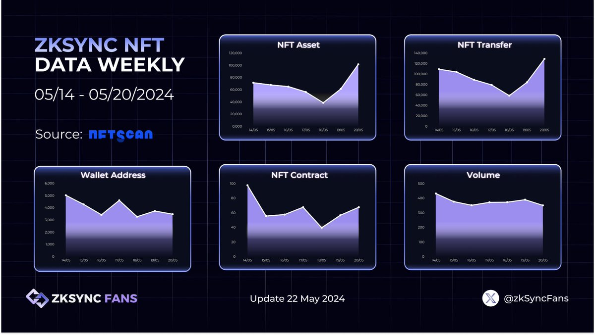 🔥ZKSYNC NFT DATA WEEKLY 🔥 🚀Get the lowdown on the newest NFT Data update and delve into in-depth insights into the ever-evolving world of NFTs on @zkSync 🔍Stay ahead of the curve—explore now #zkSync #zkSyncFans