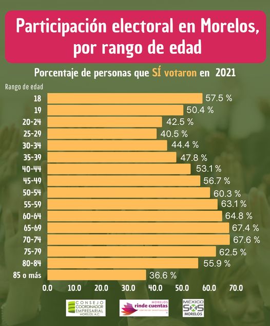 .@RindeCuentasMor nos comparte: 6 de cada 10 personas de entre 20 y 29 años no votaron en las elecciones de 2021 en #Morelos @perezhabib #AbriendoLaConversación