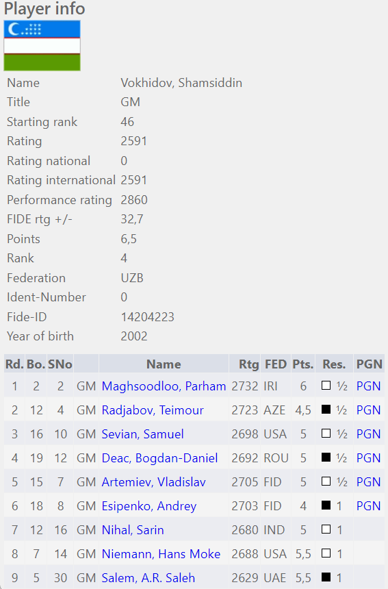 ChessGainz's tweet image. Talk about finishing strong, jeez what a performance by Vokhidov in #SharjahMasters