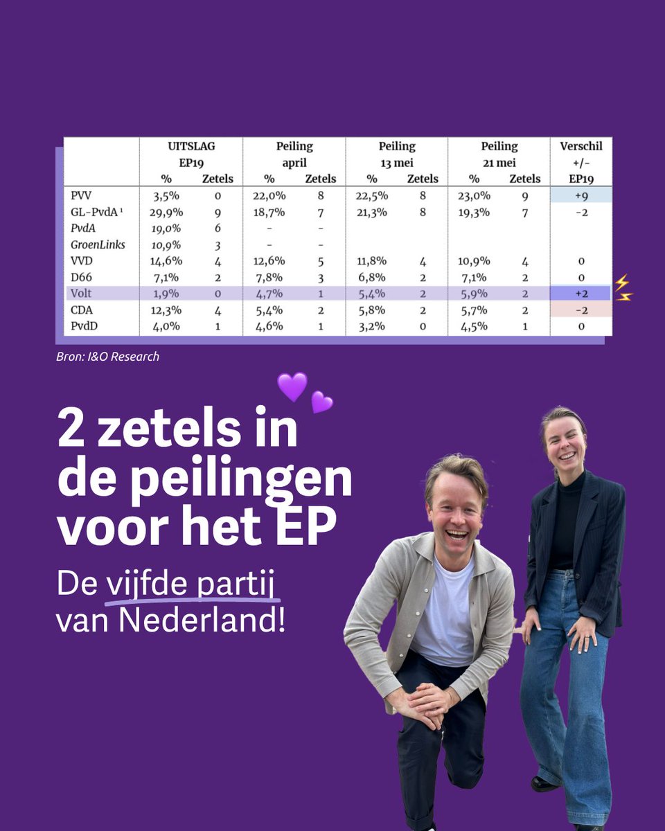 We stijgen doorrr! 📈

Steeds meer mensen vinden dat het tijd is voor een progressief en Europees geluid. Jij ook? Durf te vernieuwen en #stemVolt op 6 juni tijdens de Europese verkiezingen. 💜⚡️