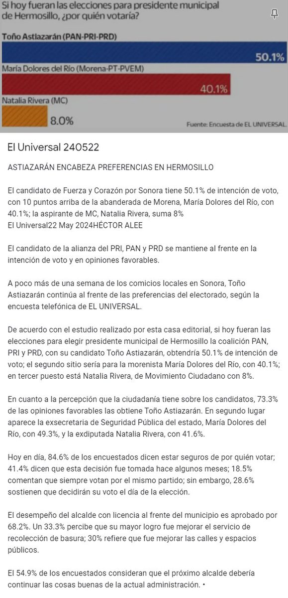 Según encuesta publicada en @ElUniversal hoy, lidera con 50.1% de la intención de voto @tonoastiazaran CP: @HoyosEmilio @ViactivaHMO @HermosilloGob @VisitHermosillo @oleafontes @PANporSonora @GildardoReal @alejandralopesn @GalvanSecun @CDEPRISonora @irissanchezchiu @marcos_platt