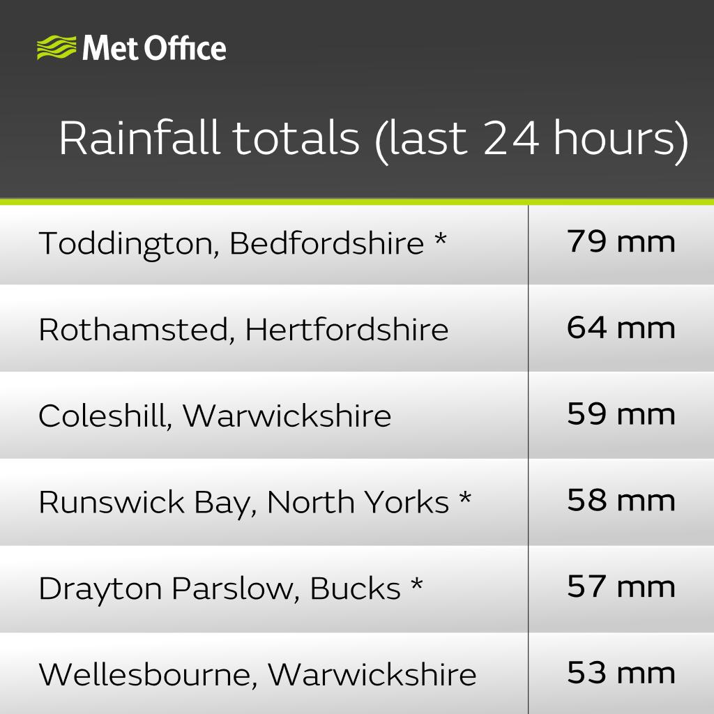 It's been a wet day for many of us and a few places have seen around a month's worth of #rain fall within the last 24 hours.

Here's a look at some of the highest rainfall totals so far ⤵️