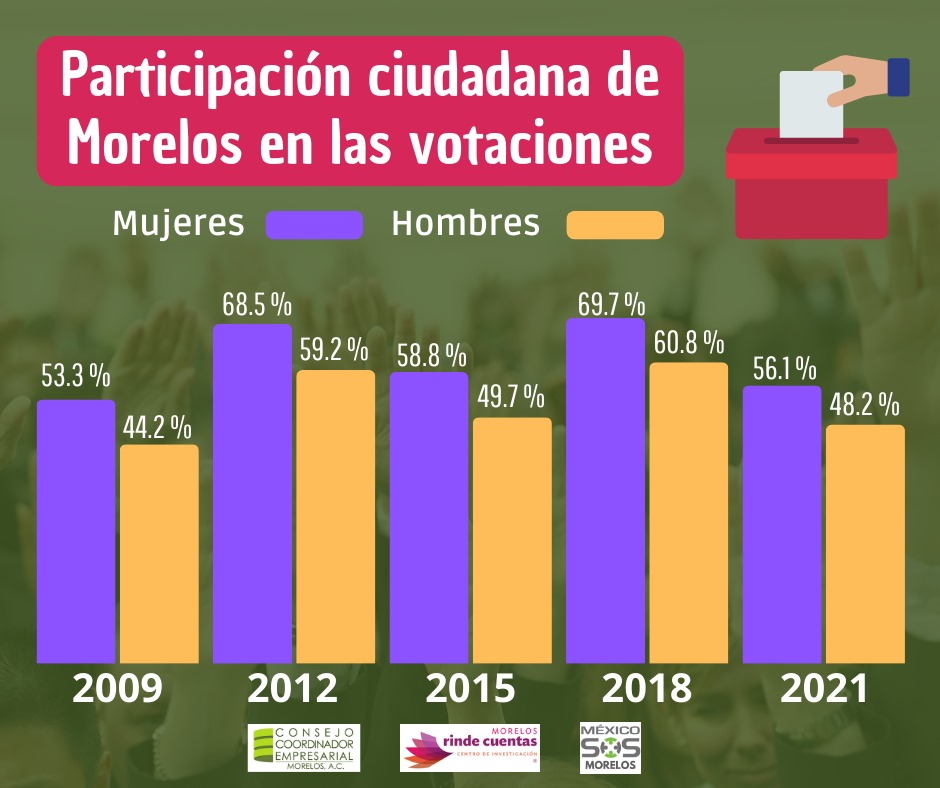 .@RindeCuentasMor nos comparte: En #Morelos, las mujeres participan 9% más en las votaciones que los hombres. En 2018 la participación de hombres y mujeres fue de 66.5% @perezhabib #AbriendoLaConversación