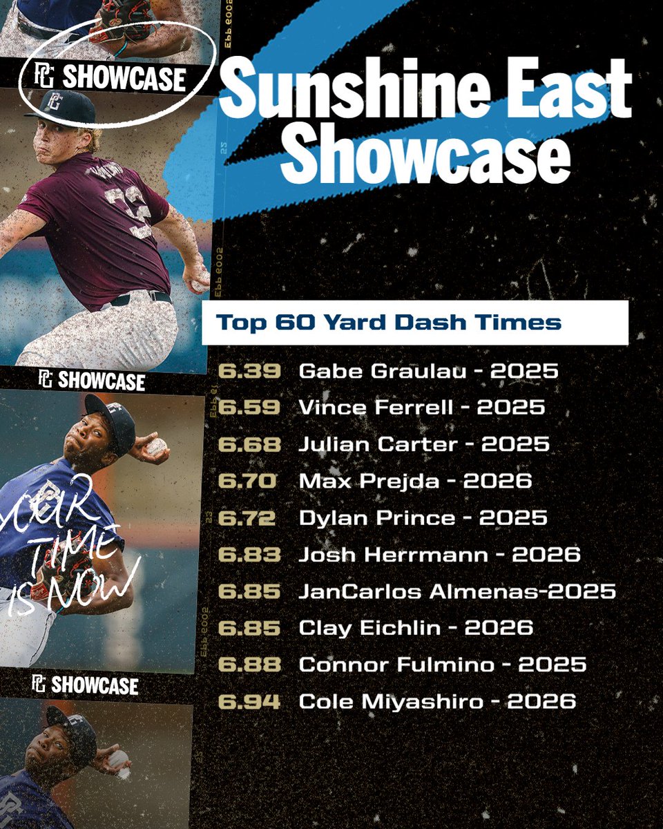 Top 10 Yd Splits & 60 Yard Dash Times from last weekends Sunshine East Showcase in Sanforld,FL! 💨💨💨 #PGShowcase @PerfectGameUSA @PG_Scouting @Florida_PG
