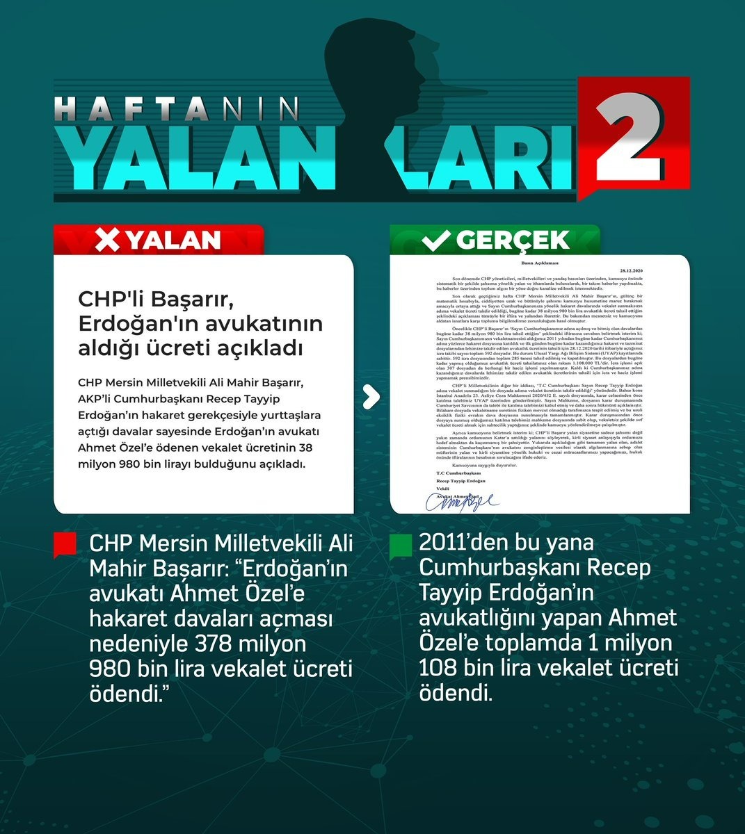 CHP'li Ali Mahir Başarır, Cumhurbaşkanı Recep Tayyio Erdoğan'ın avukatı Özel’e hakaret davaları açması nedeniyle 378 milyon 980 bin lira vekalet ücreti ödendiğini yazmıştı. Tabi ki bu da yalandı. Yalanla gündemde kalmaya çalışan #AliMahirBaşarısız...