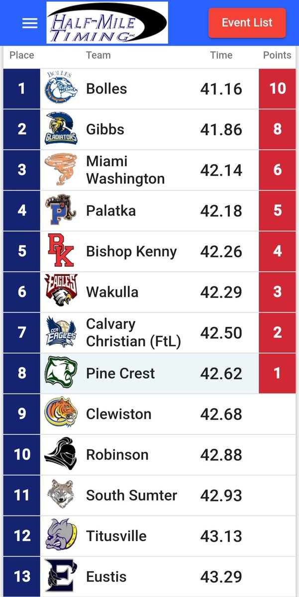 pinecresttrack's tweet image. Boys 4x1 became our first 4x1 team to make podium at State.  They equaled their SR 42.62 to finish 8th! Azout-Villari-Reese-Davila #PCXCountry #PCTrack #PCAthletics #PCPanthers
#PCAlumni