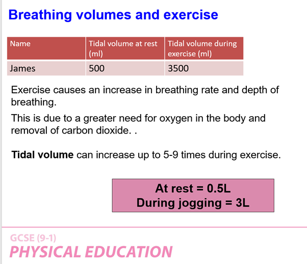 SamGorman2's tweet photo. @OCR_PhysEd I have looked at your endorsed text books, specification, all past papers, revision guides and both 1.1.d &amp; 1.1.e topic exploration packs and none of these have ever shown or used respiratory volume graphs. https://t.co/z1GvBaZQXy