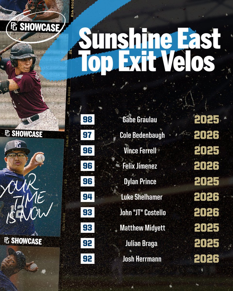 Top Exit Velos from the Sunshine East Showcase in Sanford, FL! 💣💣💣 #PGShowcase @PerfectGameUSA @PG_Scouting @Florida_PG