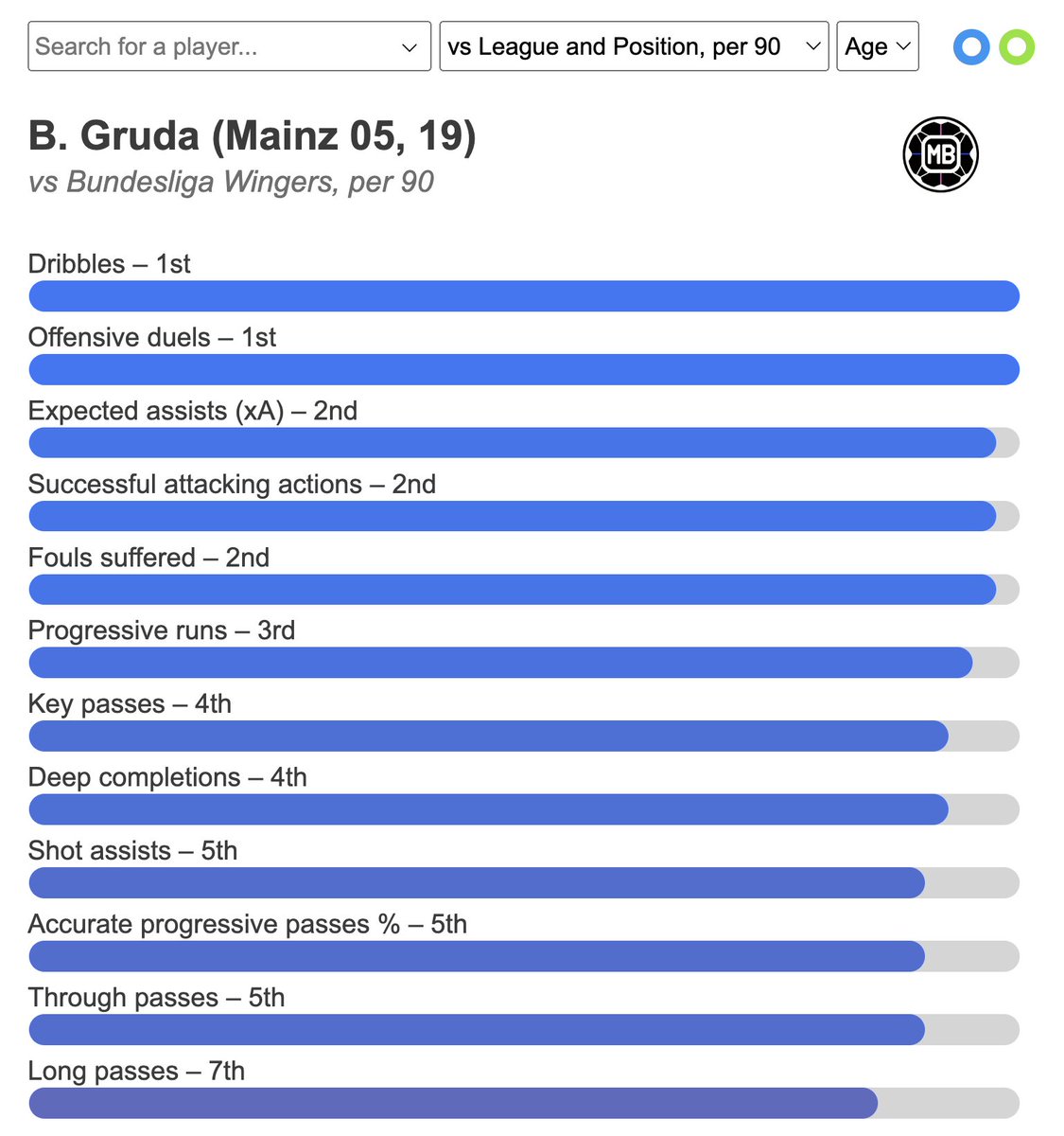 🇩🇪🇦🇱 Brajan Gruda (19) vs Bundesliga wingers, p90 ◇ Dribbles : 1st ◇ Offensive duels : 1st ◇ Expected assists : 2nd ◇ Fouls suffered : 2nd ◇ Successful attacking actions : 2nd ◇ Progressive runs : 3rd ◇ Key passes : 4th One of the best players in the Bundesliga... as a