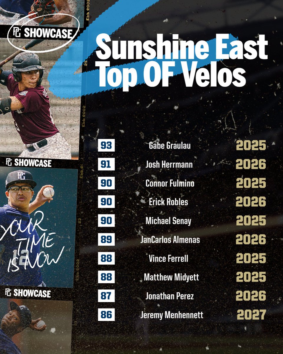 Top Velos (MPH) from the Sunshine East Showcase in Sanford, FL! 💪💪#PGShowcase @PerfectGameUSA @PG_Scouting @Florida_PG