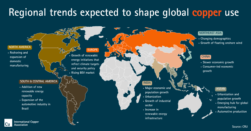 ica_copper's tweet photo. How do regional trends affect global #copper use? 🌍 ICA-commissioned research from @CRUGROUP provides a long-term view of copper demand and future market share.

Read more ⤵️