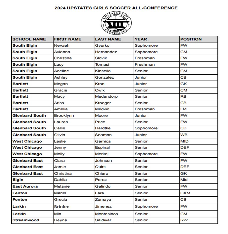 UEC (@upstateeight) on Twitter photo CONGRATS to the members of the UEC Girls Soccer All-Conference Team!! <a href="/EATomcats/">EastAurora Athletics</a> <a href="/BartlettHawksAD/">Jeff Bral</a>
<a href="/theelginmaroons/">Elgin HS Athletics</a> <a href="/FentonAthletics/">Fenton Athletics</a> <a href="/GEHS_Athletics/">Glenbard East Athletics</a>
<a href="/gbsathletics/">Glenbard South Athletics</a> <a href="/LarkinRoyals1/">Larkin Athletics & Activities</a> <a href="/sehssports/">SEHS Storm Athletics</a>
<a href="/SabresAD/">Streamwood Athletics</a> <a href="/WeGoAthletics/">WeGoAthletics</a> CONGRATS to the members of the UEC Girls Soccer All-Conference Team!! <a href="/EATomcats/">EastAurora Athletics</a> <a href="/BartlettHawksAD/">Jeff Bral</a>
<a href="/theelginmaroons/">Elgin HS Athletics</a> <a href="/FentonAthletics/">Fenton Athletics</a> <a href="/GEHS_Athletics/">Glenbard East Athletics</a>
<a href="/gbsathletics/">Glenbard South Athletics</a> <a href="/LarkinRoyals1/">Larkin Athletics & Activities</a> <a href="/sehssports/">SEHS Storm Athletics</a>
<a href="/SabresAD/">Streamwood Athletics</a> <a href="/WeGoAthletics/">WeGoAthletics</a>