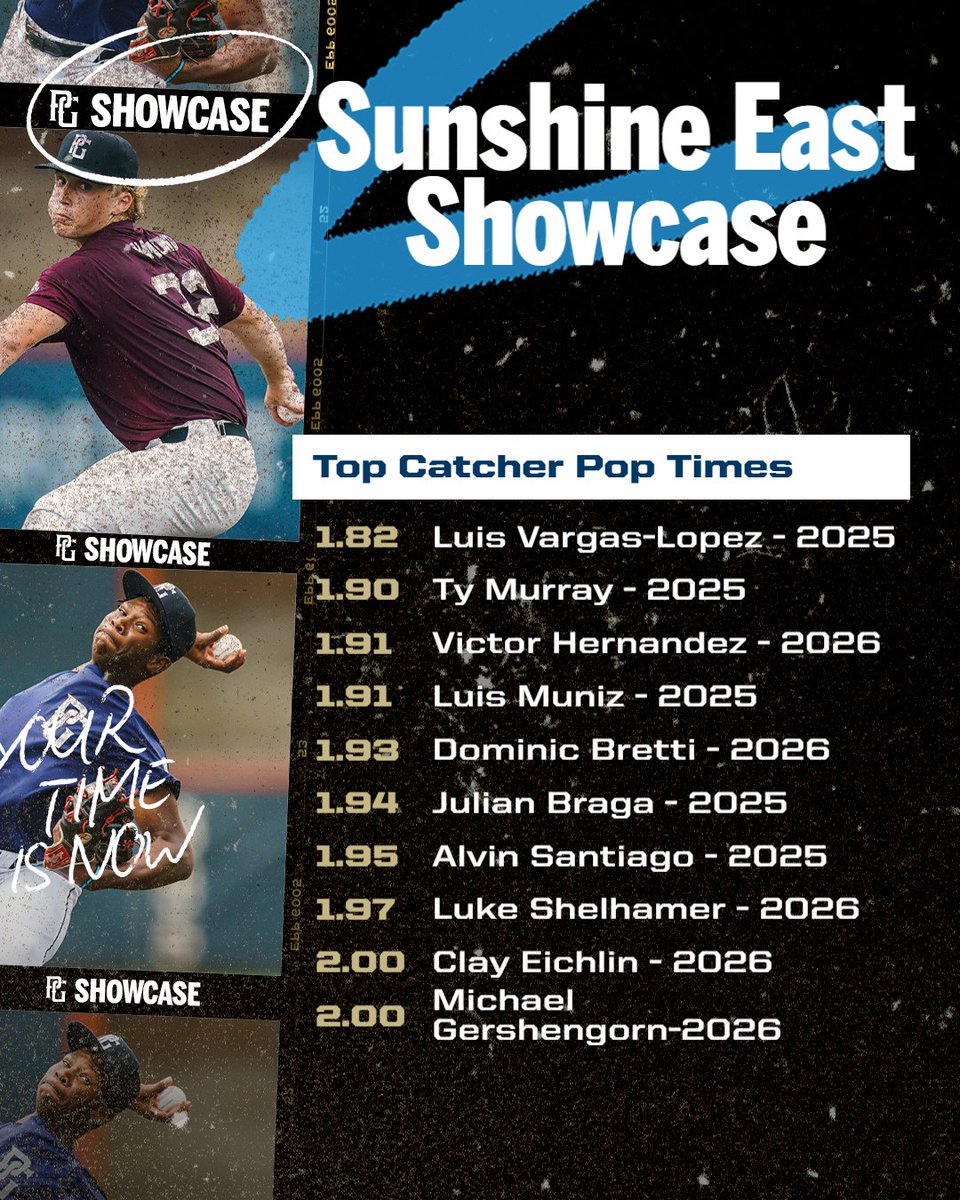 Check out the Top Catcher Velos (MPH) & Pop Times from last weekends Sunshine East Showcase in Sanford, FL! #PGShowcase @PerfectGameUSA @PG_Scouting @Florida_PG