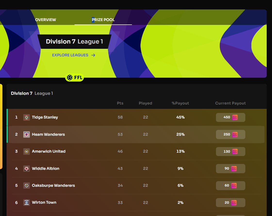 We are very happy to have ended up at the 2nd place in the <a href="/Footium/">Footium</a> Divison 7 League 1