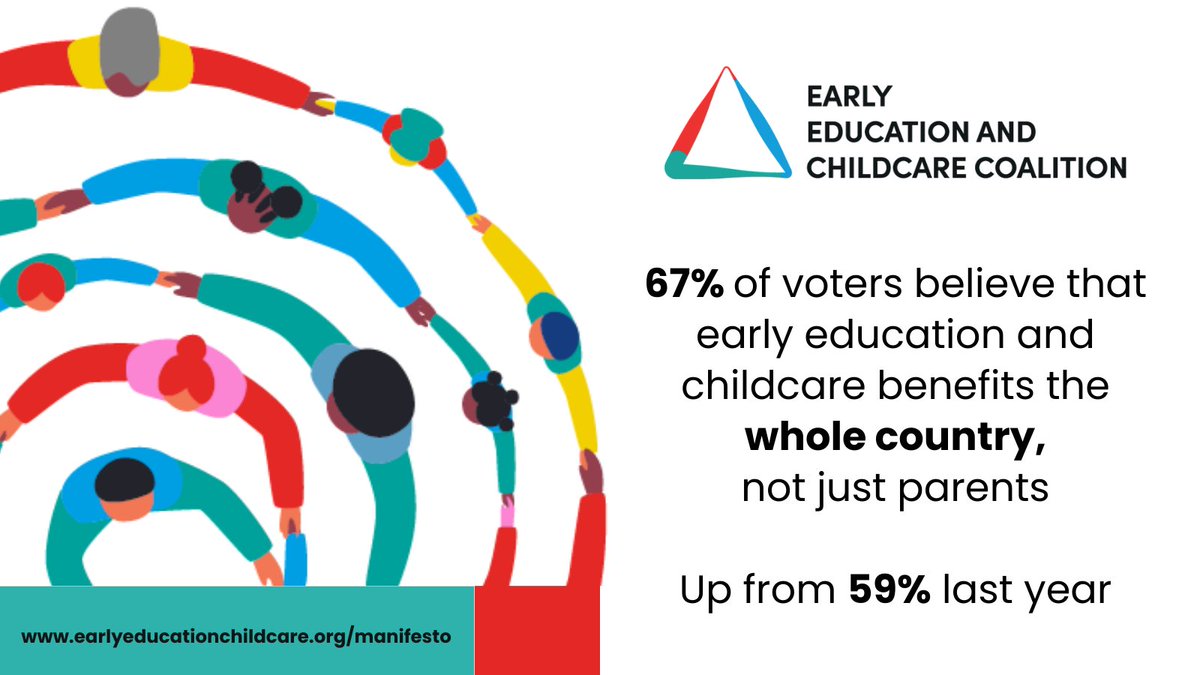 Our joint manifesto sets out the key priorities for the next government. Investing in early education & childcare is good for all of us and voters agree. We look forward to hearing more from each of the parties on how they'll prioritise reform if elected. #GE2024 ➡️