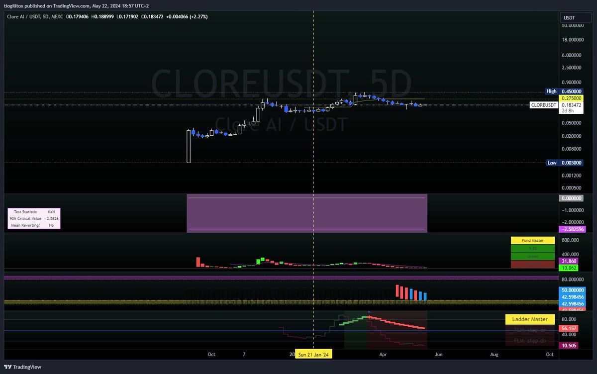 $CLORE next leg up