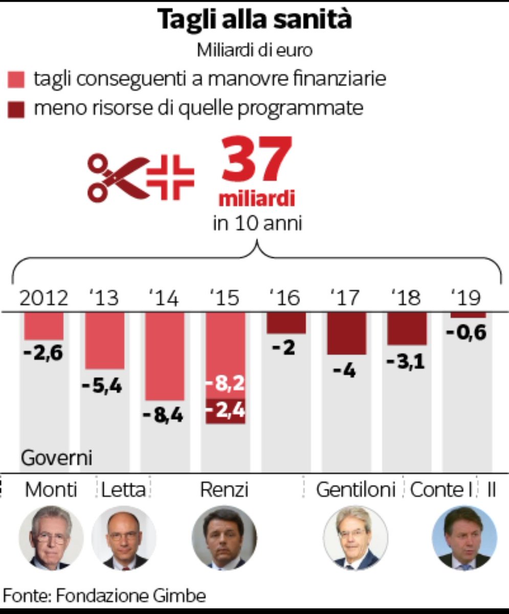 @pdnetwork Potevate NON tagliare i soldi alla sanità