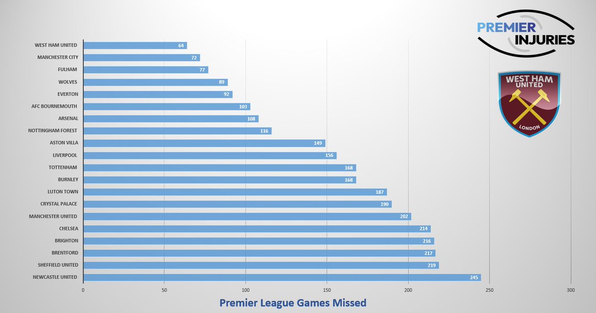 BenDinnery's tweet photo. #WHUFC @PremierInjuries #data @premierleague 

West Ham players missed the fewest league games in 2023-24. https://t.co/ctjr2chLkX