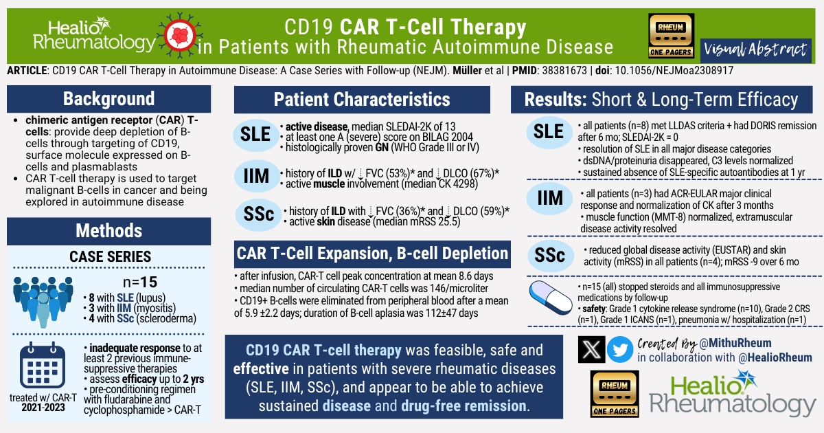 💥Small (but mighty!) CD19 #CARTcell study in @NEJM sparked hope for a revolution in #AutoimmuneDisease therapy 💥

Unsure of the data? @HealioRheum teamed up with @RheumOnePagers to offer #RheumTwitter a handy visual abstract 💡

Get the full story 👉tinyurl.com/CARTHealio