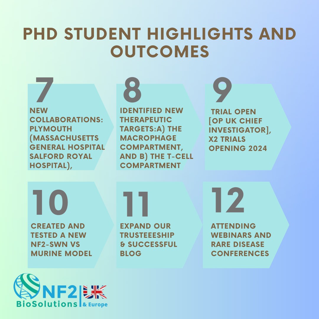 NF2 BioSolutions UK & Europe (@nf2biosolution1) on Twitter photo 3 years ago NF2 BioSolutions UK joined forces with researchers at <a href="/GJBrainResearch/">GJBrainResearch</a> with Prof.. <a href="/brain_op/">Omar Pathmanaban</a> overseeing our 2 PhD students <a href="/GraceGregory_/">Grace Gregory</a> & <a href="/AdamPJones98/">Adam P Jones, PhD</a>
The team has achieved remarkable milestones & the journey continues to #endNF2
#NF2awareness #nf2 #nf2charity 3 years ago NF2 BioSolutions UK joined forces with researchers at <a href="/GJBrainResearch/">GJBrainResearch</a> with Prof.. <a href="/brain_op/">Omar Pathmanaban</a> overseeing our 2 PhD students <a href="/GraceGregory_/">Grace Gregory</a> & <a href="/AdamPJones98/">Adam P Jones, PhD</a>
The team has achieved remarkable milestones & the journey continues to #endNF2
#NF2awareness #nf2 #nf2charity