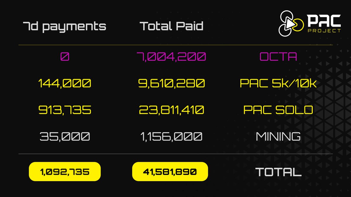 Token_Pac's tweet image. ⭐️ PAC - CURRENT SUPPLY

Introducing updated statistics about current #PAC supply for May, 22.

⠒⠒⠒⠒⠒
@Token_Pac #PAC #PAC_PROJECT #PACProject #GameFi #cryptocurrency #TOKEN #PAC_supply