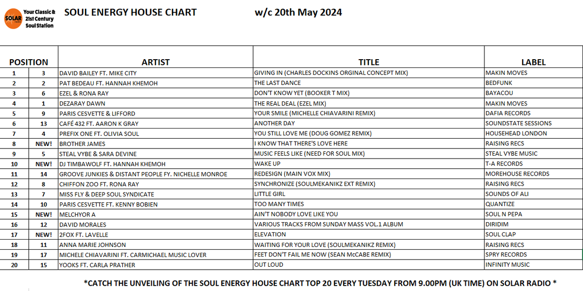 The Soul Energy House Chart top 20 for w/c 20th May <a href="/solarradio/">Solar Radio</a> <a href="/soulfulgrooves/">Paul Phillips</a> <a href="/rajthehoop/">raj selli</a> <a href="/TonyRodders/">Tony Rodriguez</a> <a href="/MakinMovesUK/">Matt L-S</a> <a href="/bedfunk/">bedfunk</a> <a href="/ezelmusic/">Ezel</a>