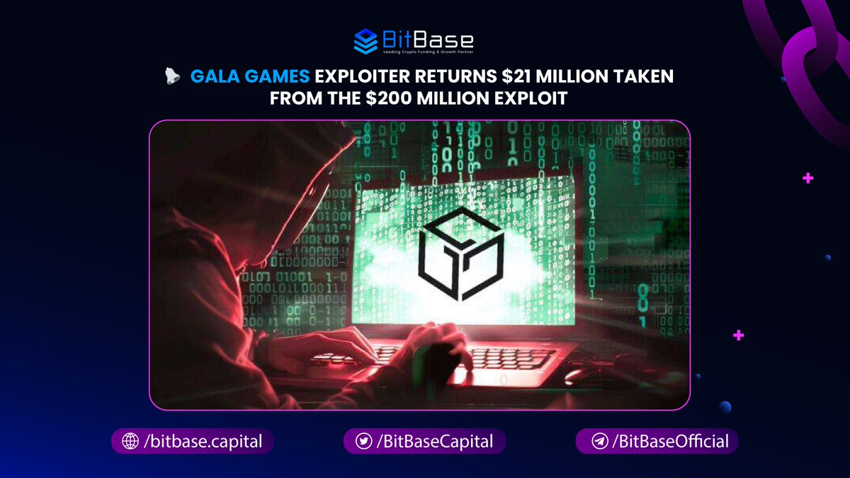 Major Recovery: Gala Games Exploiter Returns $21 Million! 🔒 Update: The Gala Games exploiter has returned $21 million of the $200 million taken in the recent exploit. This significant recovery marks a step towards resolving the issue and restoring trust in the platform. Stay