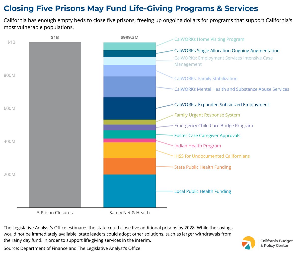 Laura Pryor (@l_pryor) on Twitter photo <a href="/SenatorMenjivar/">Senator Caroline Menjivar</a> in a recent hearing: "I have 28 things to look at in cuts, but CDCR are only shaving $81 million, like a tip of the iceberg of their budget...there are way more other cuts we can make."
YES! Closing 5 prisons may fund 13 eliminated safety net/health programs ⬇️ <a href="/SenatorMenjivar/">Senator Caroline Menjivar</a> in a recent hearing: "I have 28 things to look at in cuts, but CDCR are only shaving $81 million, like a tip of the iceberg of their budget...there are way more other cuts we can make."
YES! Closing 5 prisons may fund 13 eliminated safety net/health programs ⬇️