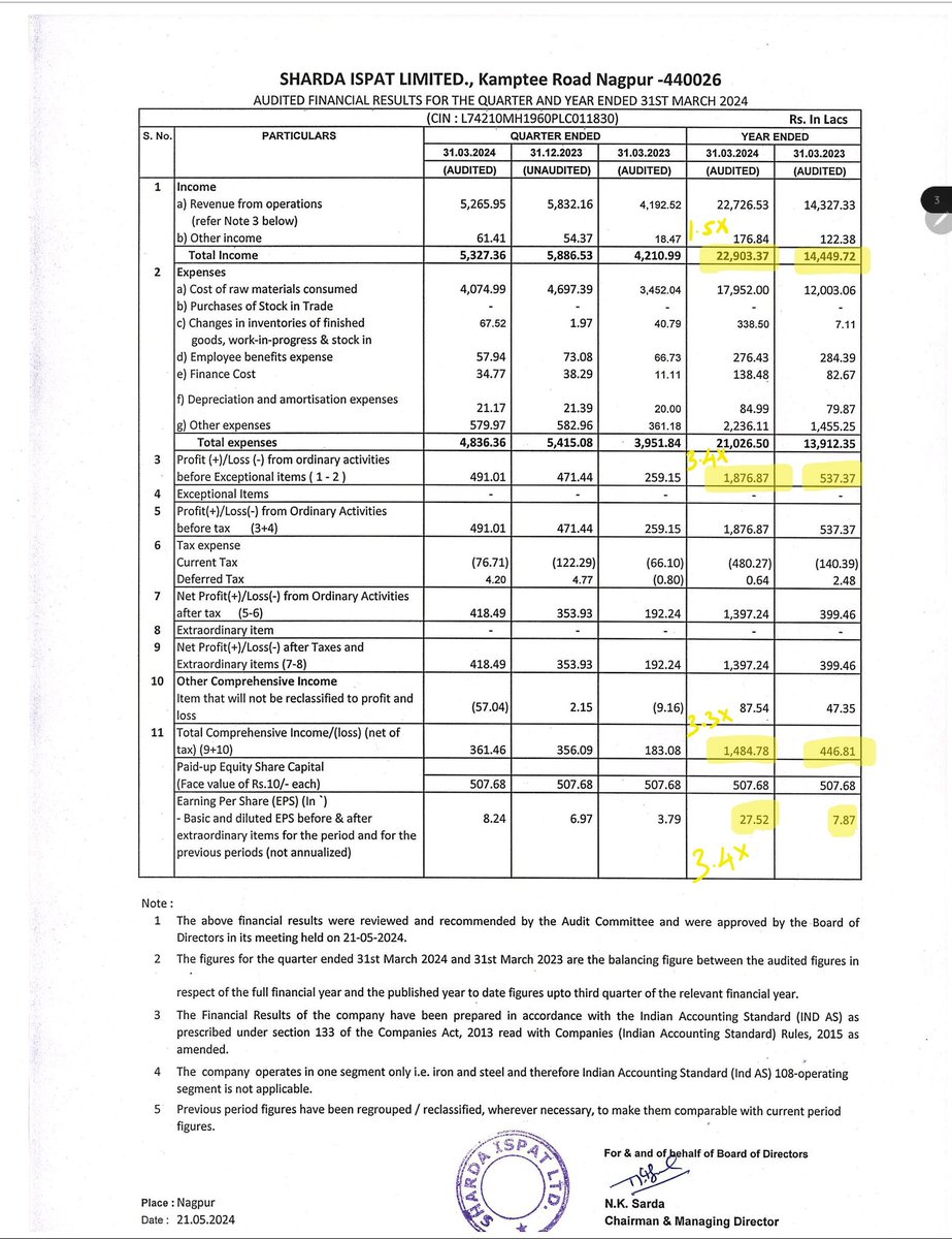 #Tracklist Entry - #Shardaispat
Mar cap 151 - CMP 297 - PE 10.8
1)Excellent results by the Company
2) Sales of Fy24 is 1.5 times of the Market cap
3) Pat margin have Improved 6.15 from 2.82
4) Share trading at 18% lower than its ATH which was recently acheived
5) Proxy to