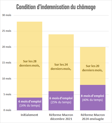 Toujours plus d'économies sur les chômeurs pour discipliner le travail. #ReformeChomage