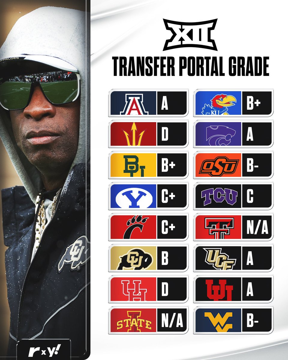 How did each Big 12 program do in the spring transfer portal window?