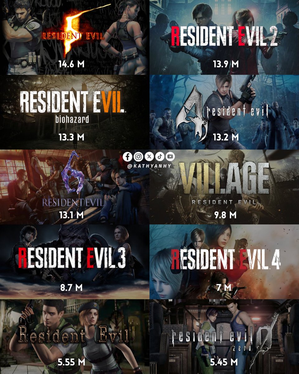 Capcom updated its list of 'Platinum Titles' providing sales figures as of March 31, 2024. In summary, here is the updated list of the best-selling titles in the RESIDENT EVIL franchise:

1°- Resident Evil 5: 14.6 Million units.
2°- Resident Evil 2 REMAKE: 13.9 Million units.
3°-
