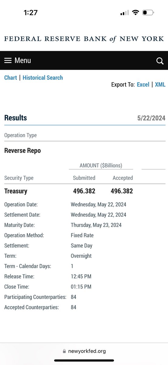 98 Consecutive Trading Days of #reverserepos below #1Trilly