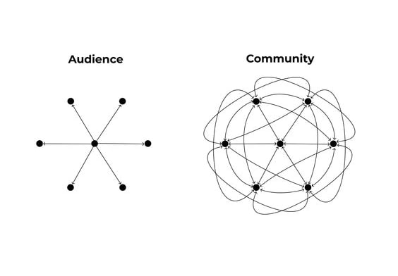 i've had 10+ calls this month with S-tier crypto projects looking to build stronger marketing and community flywheels -- putting some of the suggestions publicly here on twitter 10 rules for crypto marketing & community: a systems approach 1) stop posting ads. if your main
