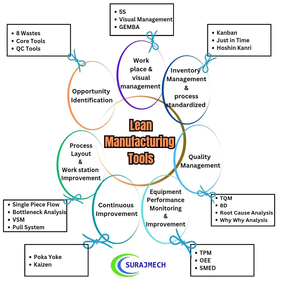 Lean Manufacturing Tools 

#quality #mechanical #lean #manufacturing #qaqc #QualityAssurance #qms