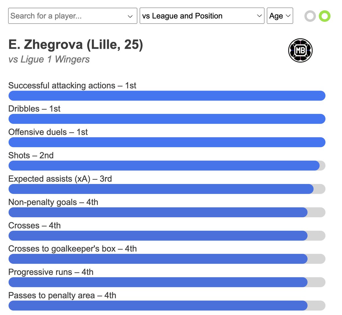 🇽🇰 Edon Zhegrova vs Ligue 1 Wingers, 23/24 🥇 Dribbles – 1st 🥇 Offensive duels – 1st 🥇 Attacking actions – 1st 🥈 Shots – 2nd 🥉 Expected assists – 3rd 🏅 Non-penalty goals – 4th 🏅 Crosses – 4th 🏅 Progressive runs – 4th 🏅 Passes to penalty area – 4th Confirmation season