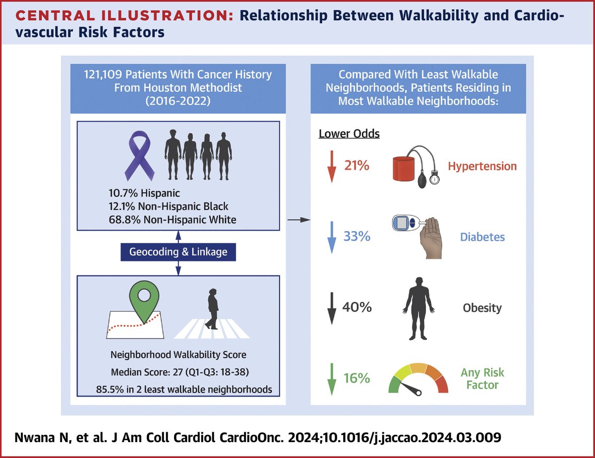 Does neighborhood walkability have an effect on your CV health? Read about this topic in #JACCCardioOnc @JACCJournals 🫀🚶tinyurl.com/492hzr4n ✍️@khurramn1 @JennyCChang1 @Sadeer_AlKindi @AnoopTitus @tm_parekh @raki_zeal @ZulqarnainJave8