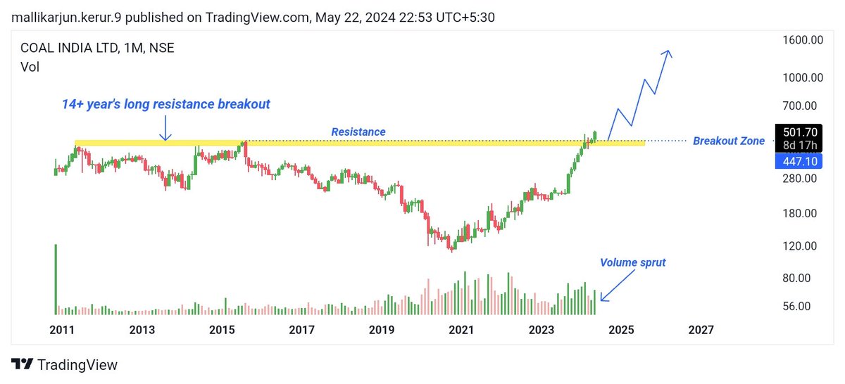 #COALINDIA

1. Coal India has broken 14+ year's resistance breakout on chart, indicating a significant price move.
2. The trading volume is increasing, which confirms the strength of the breakout.
3. Given these factors, Coal India high potential stock for next few months