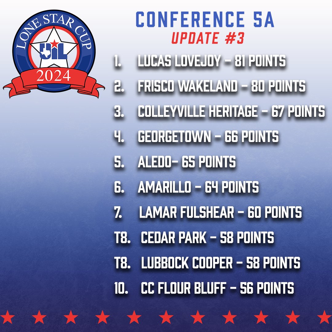 With a runner-up finish in Girls Track & Field and playoff runs in Boys & Girls Soccer, @Lovejoy_HS fights off all schools to keep 1st place in the Conf. 5A UIL #LoneStarCup, presented @TXFBinsurance (Update #3) Top 25 ➡️ uiltexas.org/lone-star-cup Latest update: 🤖⚽️🏌️‍♀️🏌️‍♂️🏃‍♀️🏃‍♂️🎾🎭