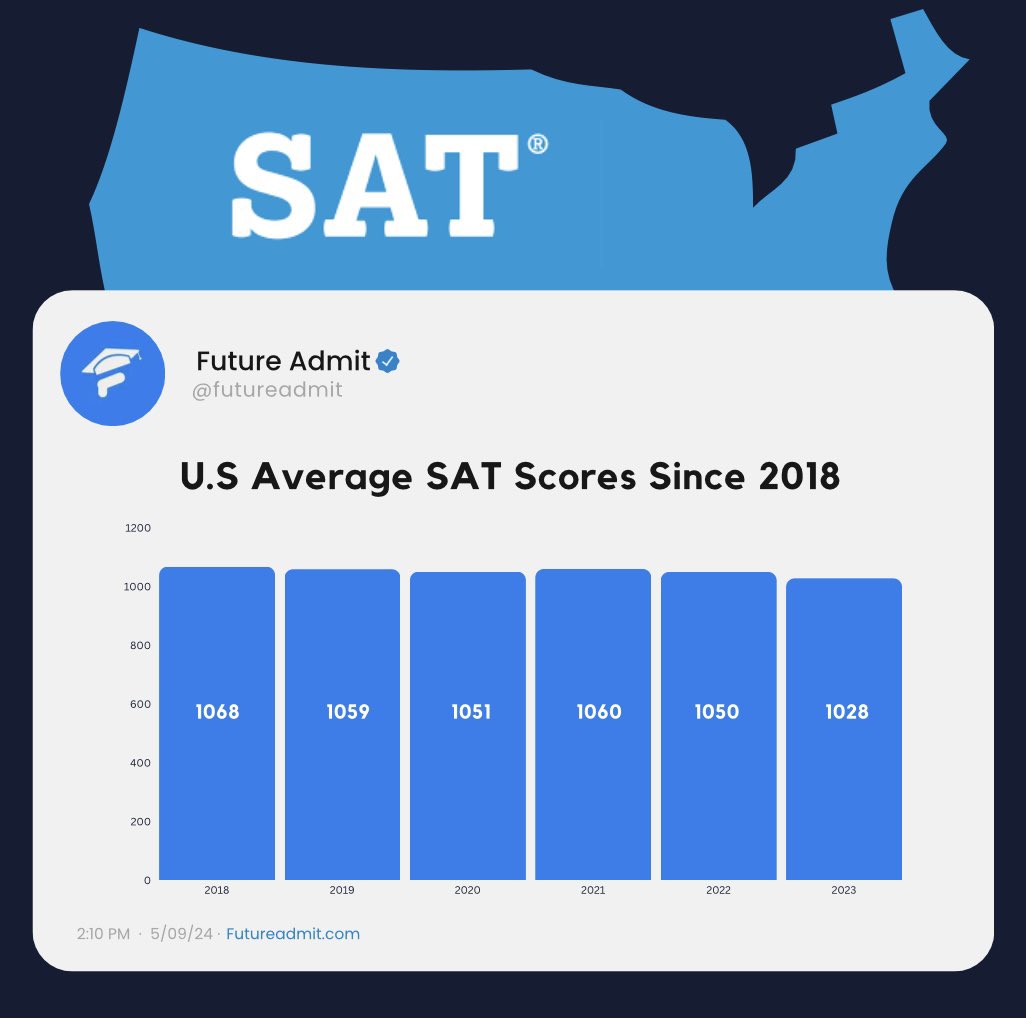 future_admit's tweet image. Average SAT scores since 2018👇

(Latest date) 2023: 1028🤔

#satprep #SAT #highschool #highschoolparents